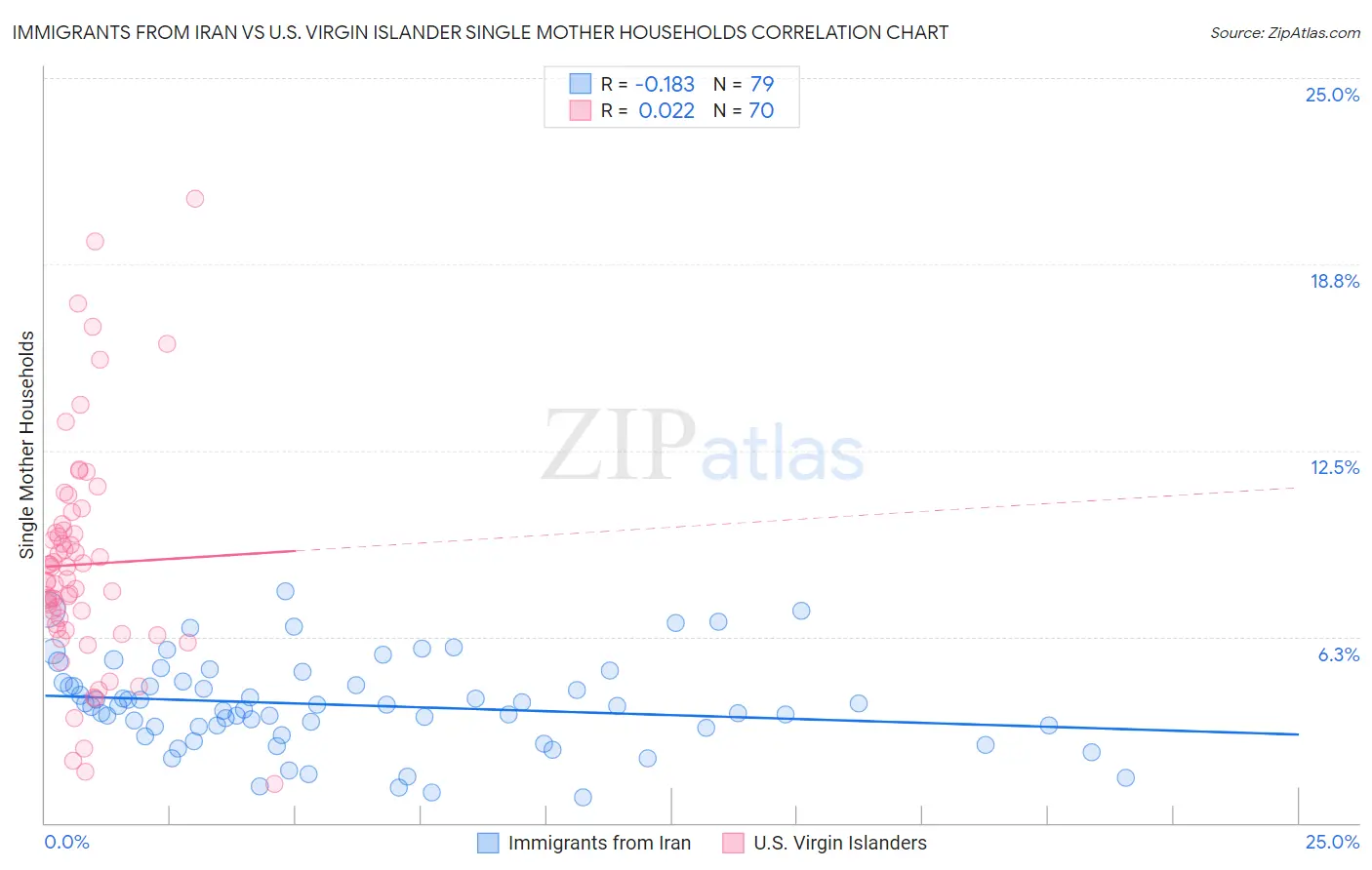 Immigrants from Iran vs U.S. Virgin Islander Single Mother Households