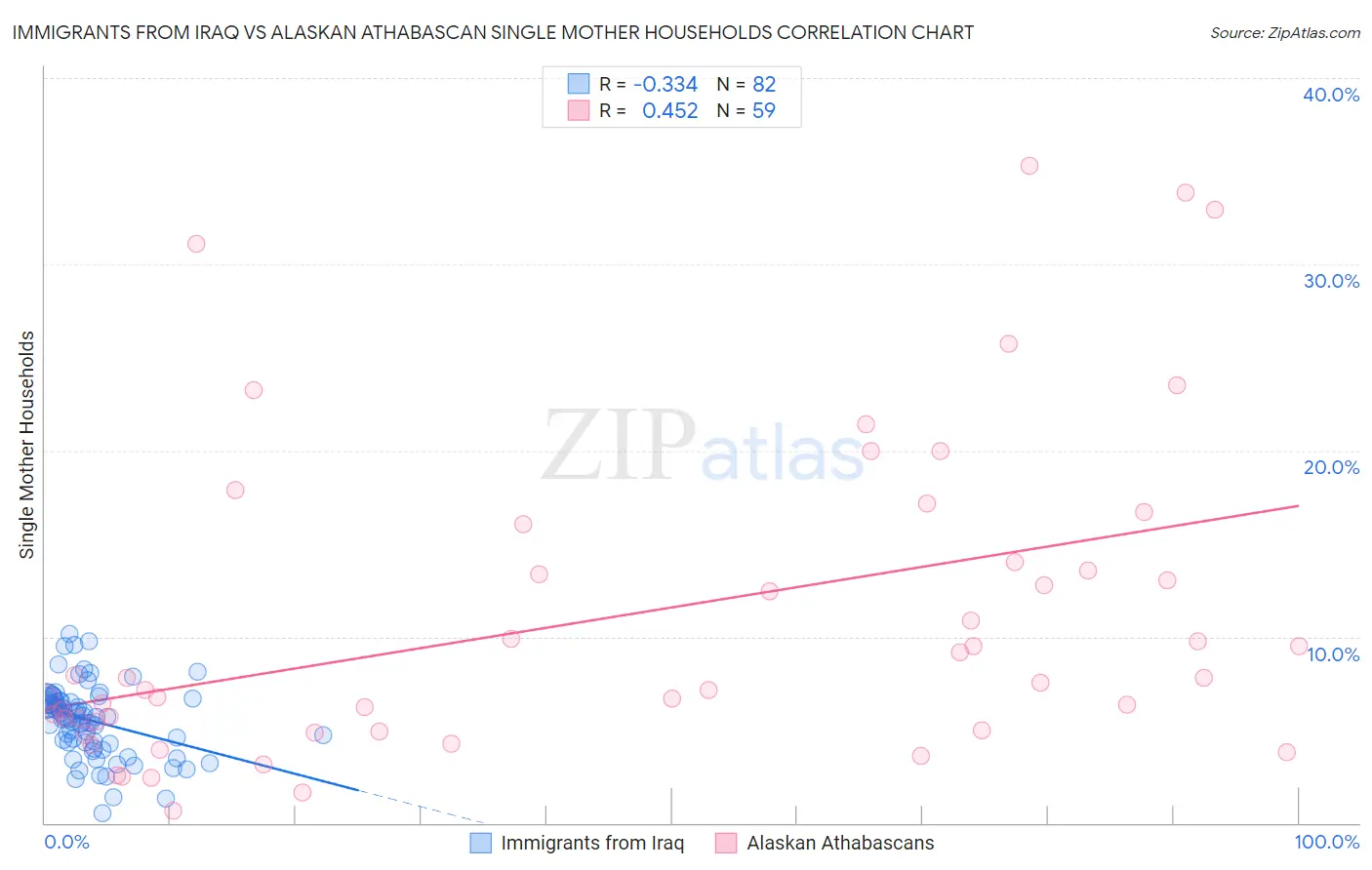 Immigrants from Iraq vs Alaskan Athabascan Single Mother Households