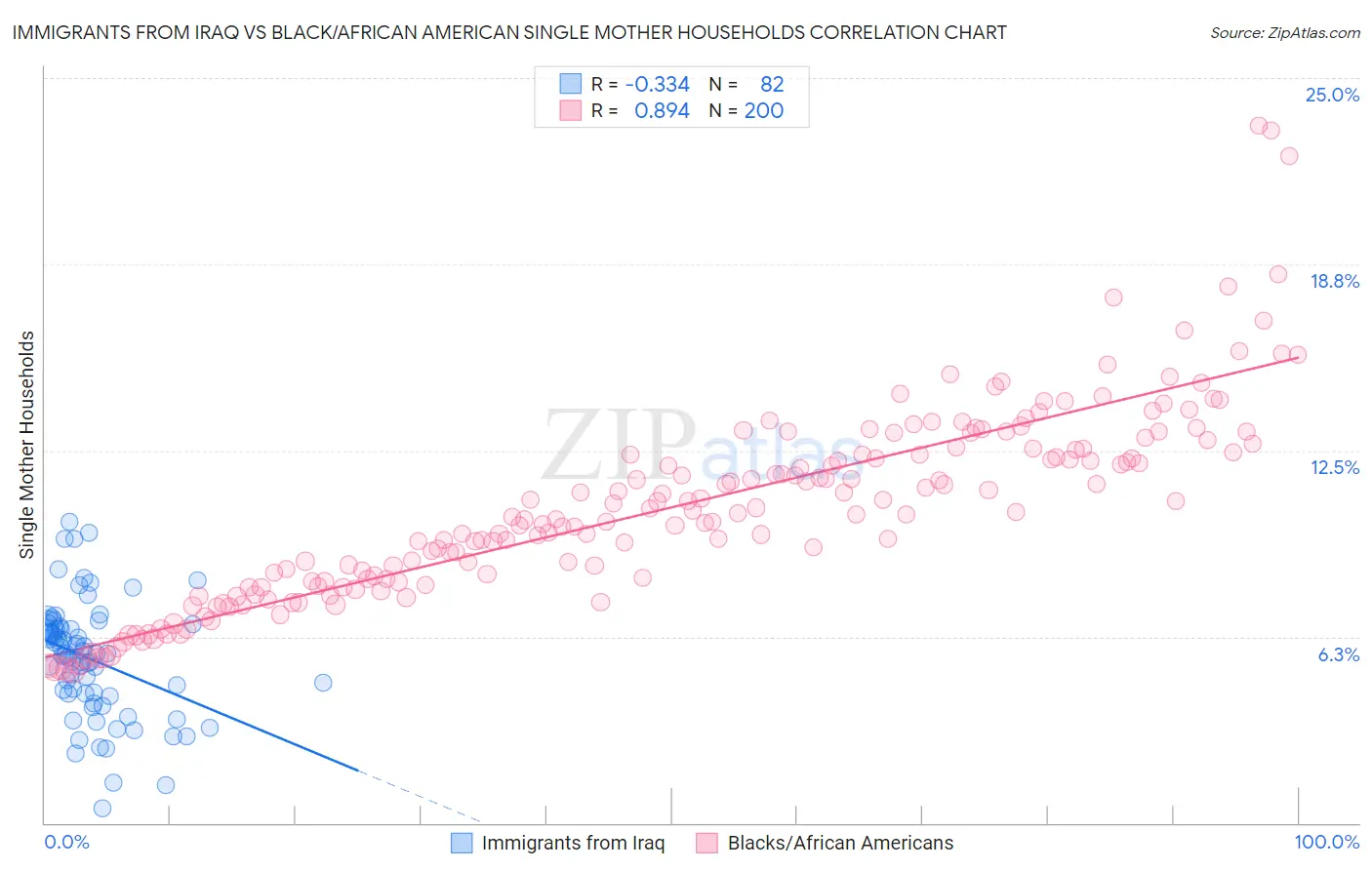 Immigrants from Iraq vs Black/African American Single Mother Households