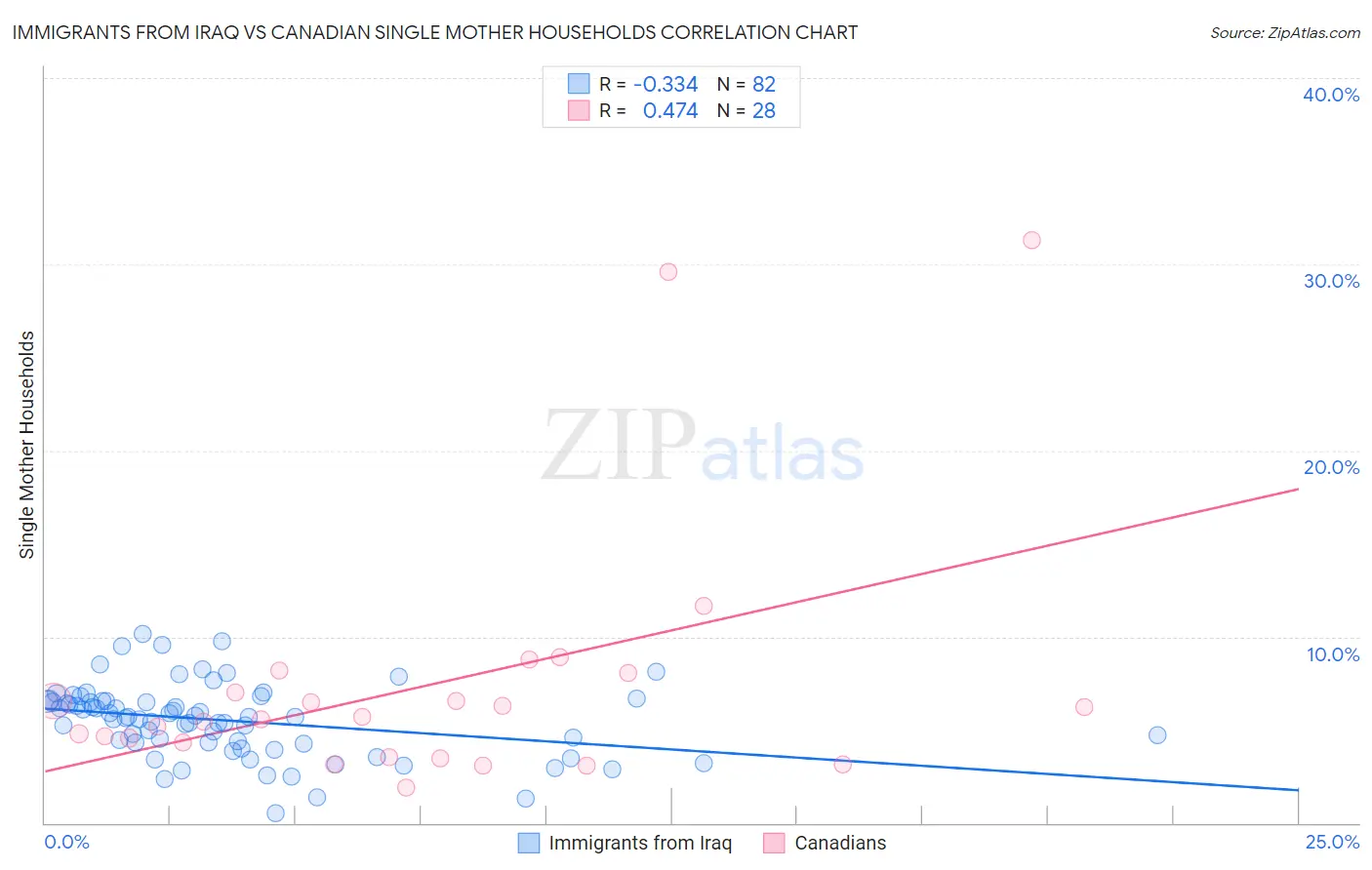 Immigrants from Iraq vs Canadian Single Mother Households