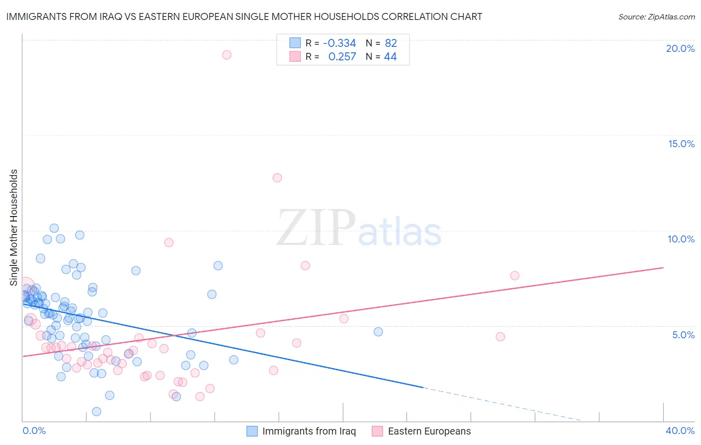 Immigrants from Iraq vs Eastern European Single Mother Households