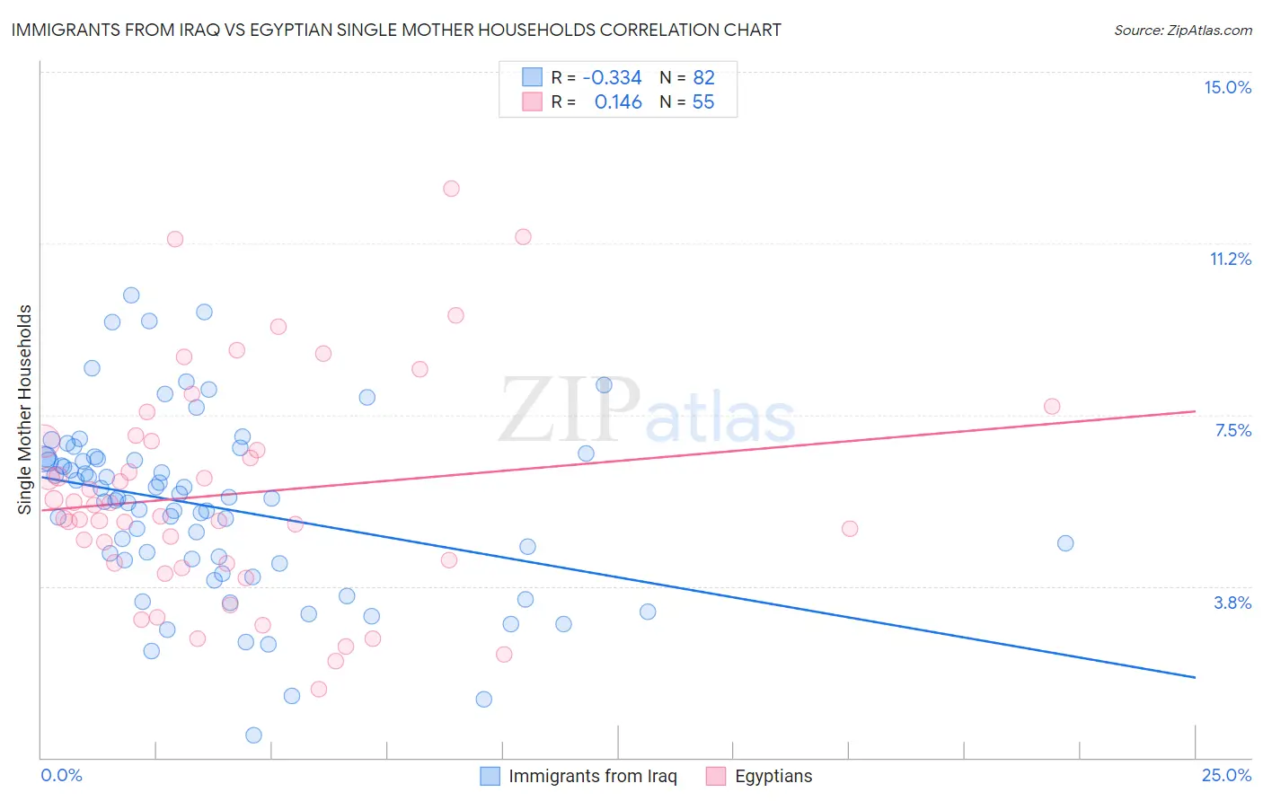 Immigrants from Iraq vs Egyptian Single Mother Households