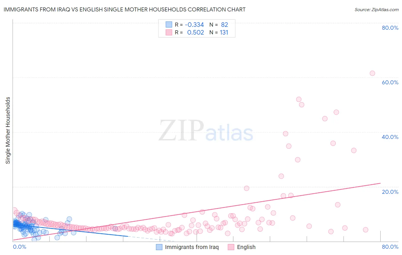 Immigrants from Iraq vs English Single Mother Households