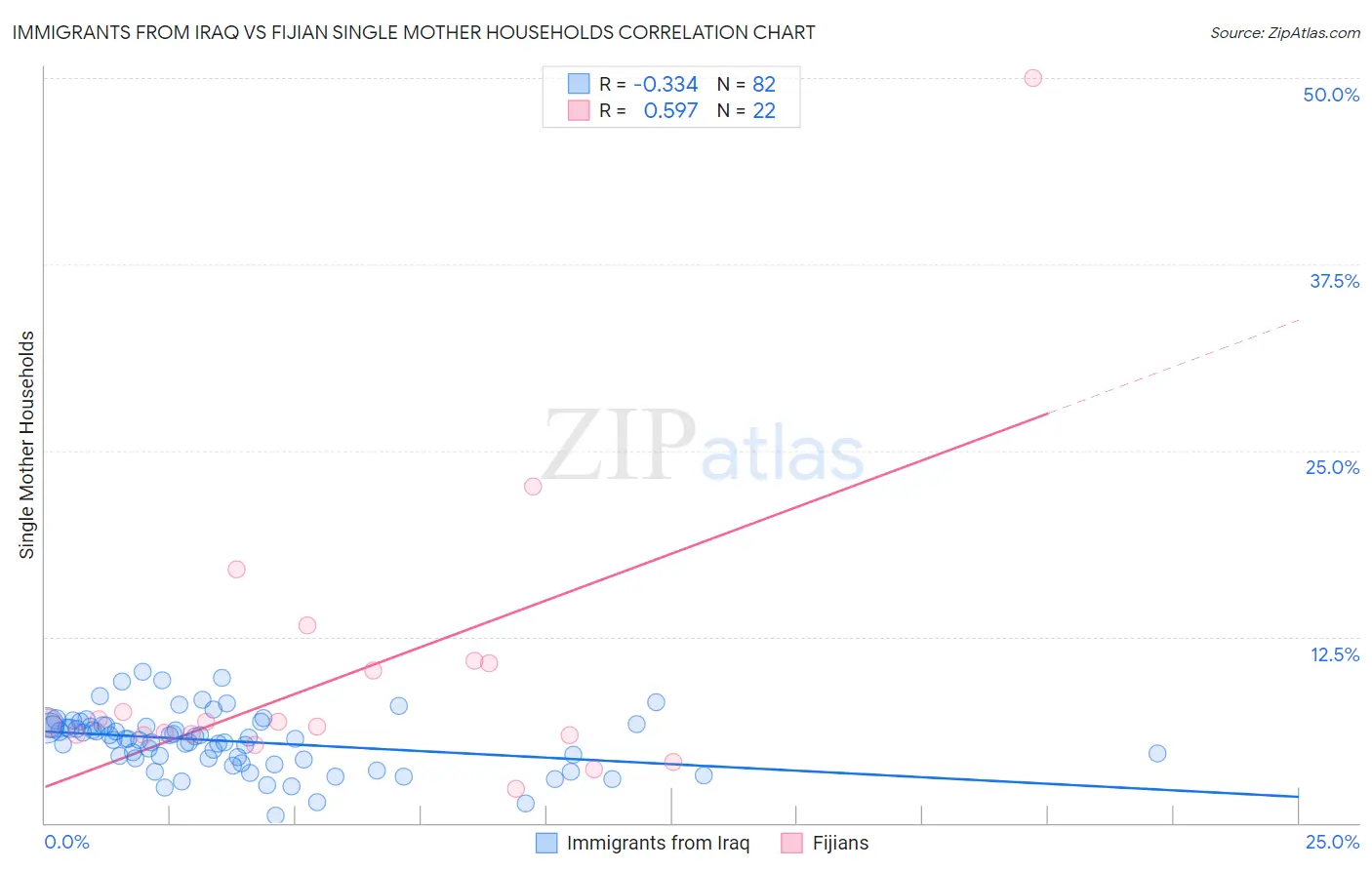 Immigrants from Iraq vs Fijian Single Mother Households