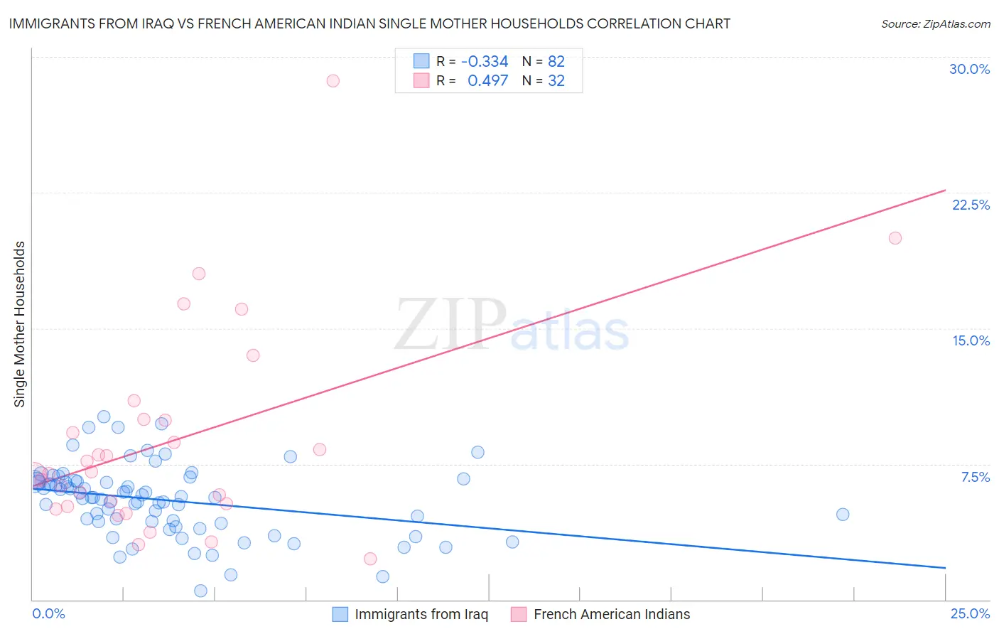Immigrants from Iraq vs French American Indian Single Mother Households