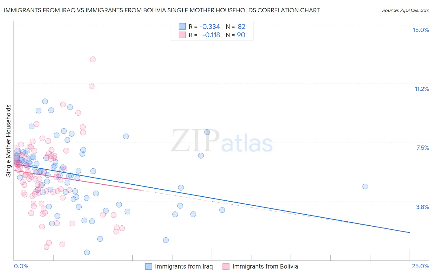 Immigrants from Iraq vs Immigrants from Bolivia Single Mother Households