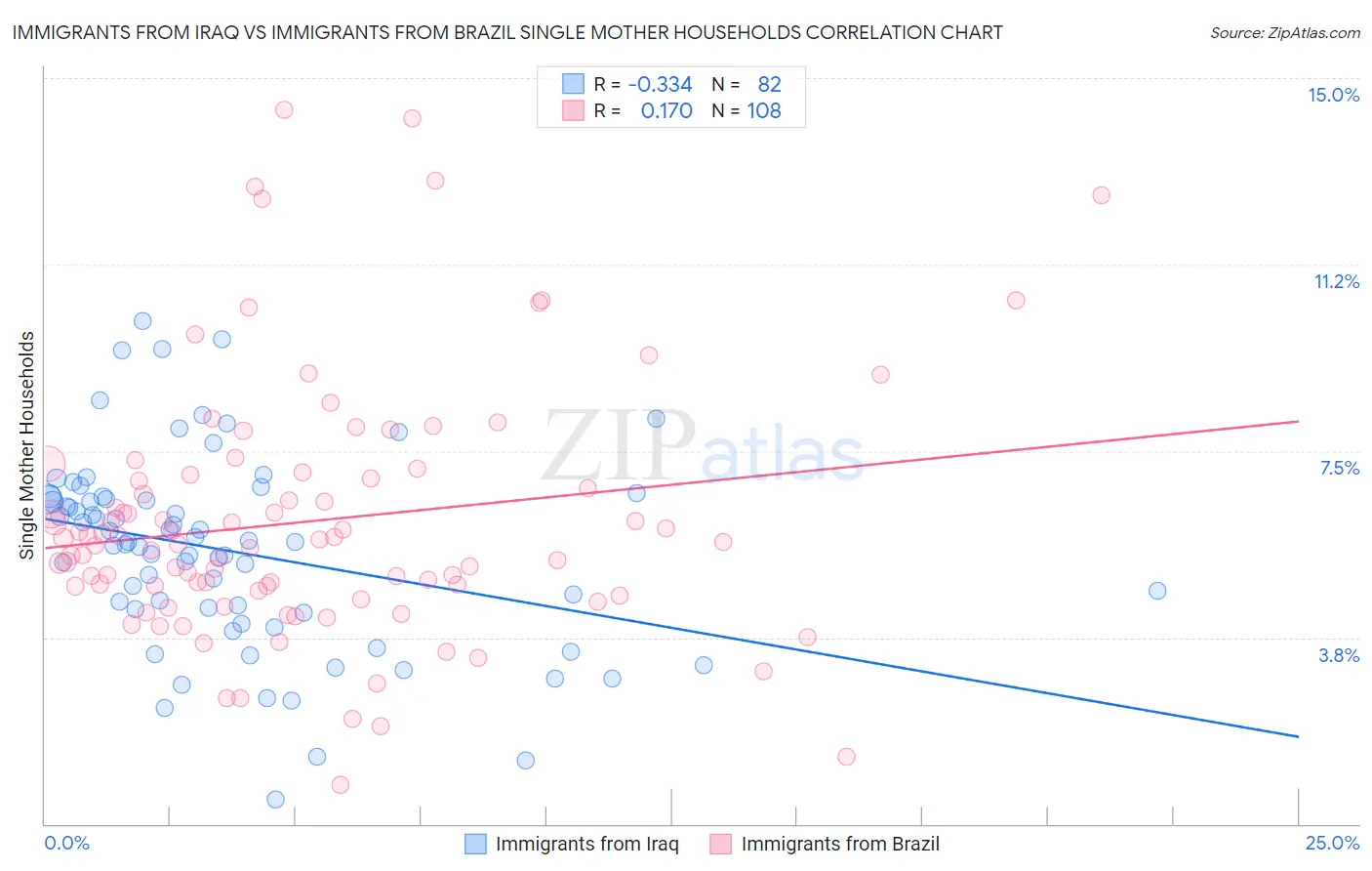 Immigrants from Iraq vs Immigrants from Brazil Single Mother Households