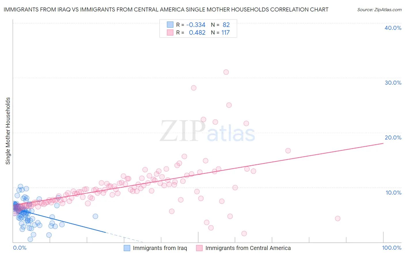 Immigrants from Iraq vs Immigrants from Central America Single Mother Households