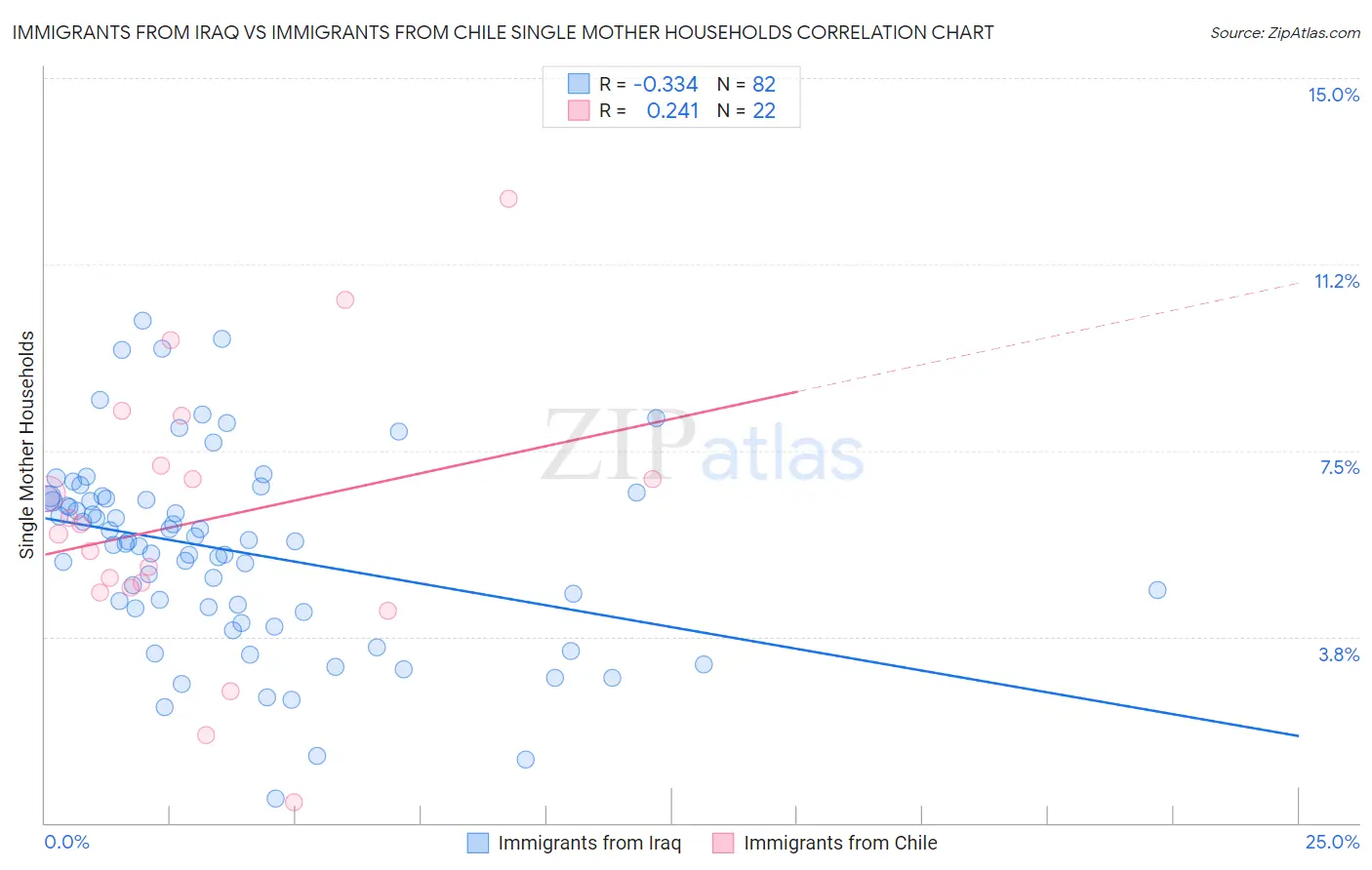 Immigrants from Iraq vs Immigrants from Chile Single Mother Households