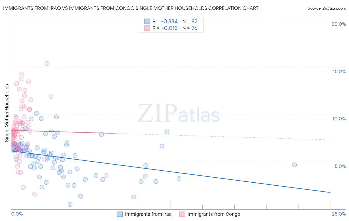 Immigrants from Iraq vs Immigrants from Congo Single Mother Households