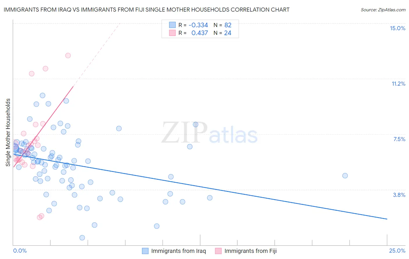 Immigrants from Iraq vs Immigrants from Fiji Single Mother Households