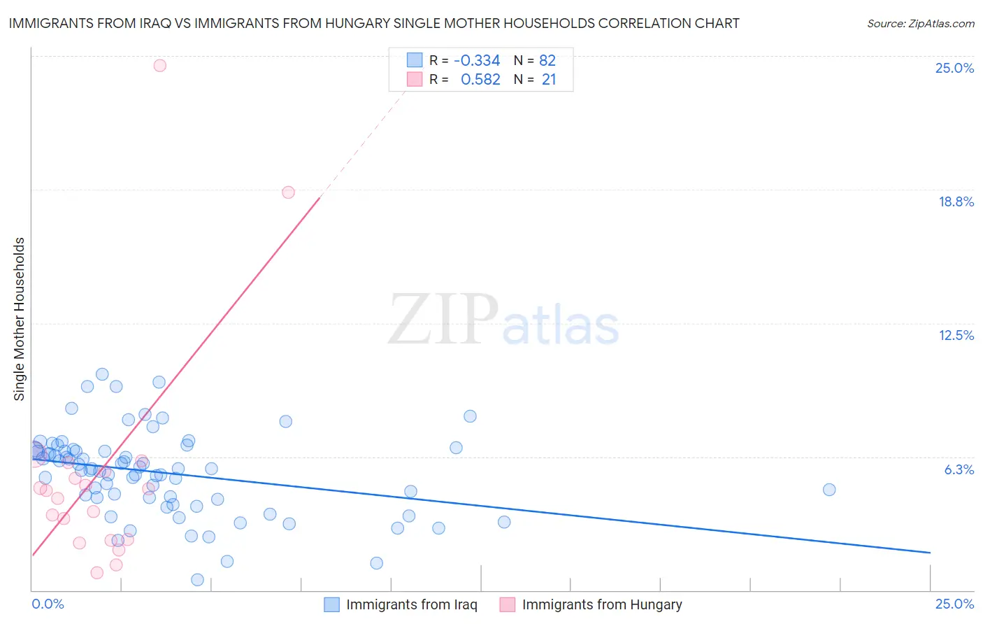 Immigrants from Iraq vs Immigrants from Hungary Single Mother Households