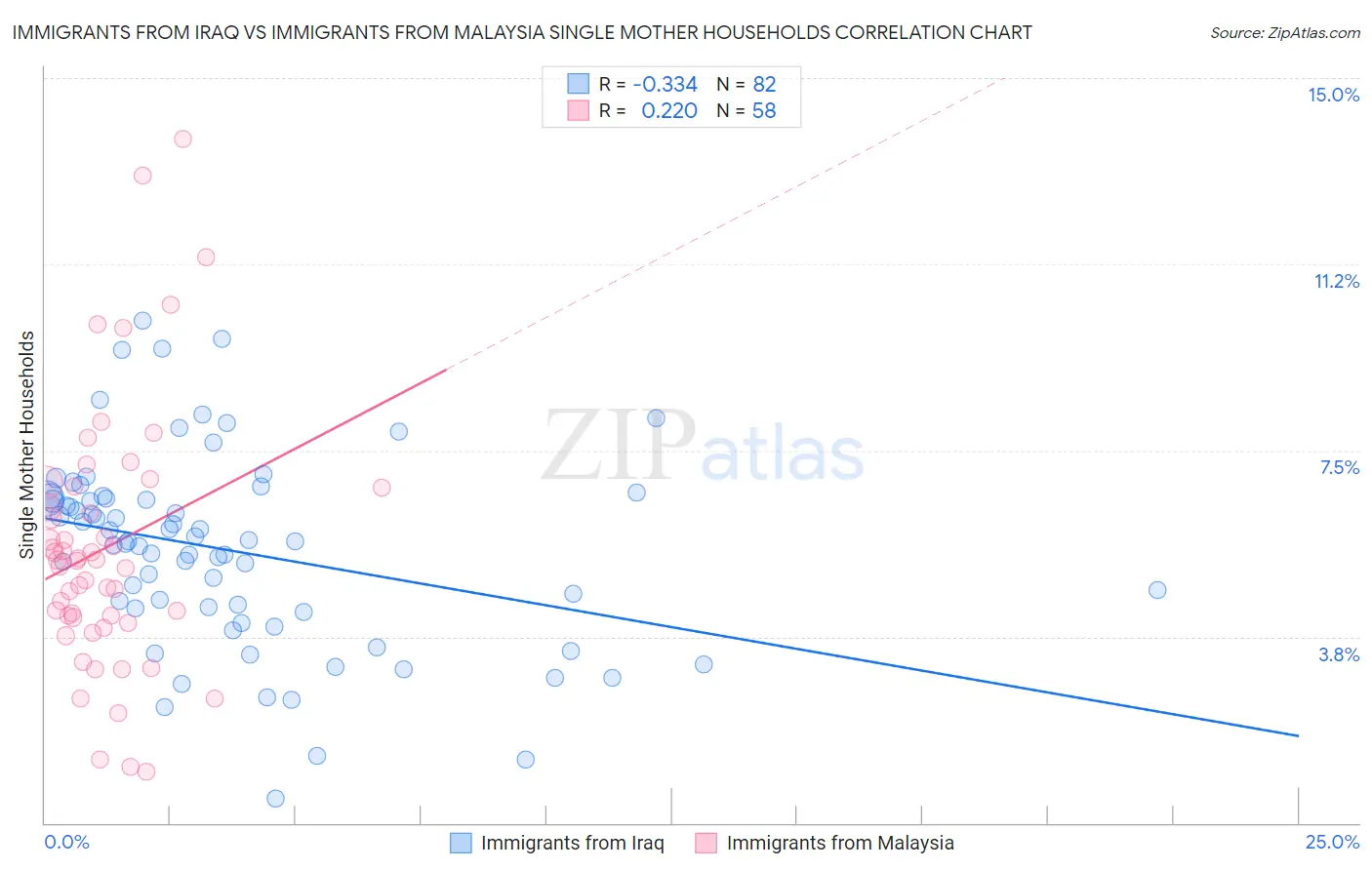 Immigrants from Iraq vs Immigrants from Malaysia Single Mother Households