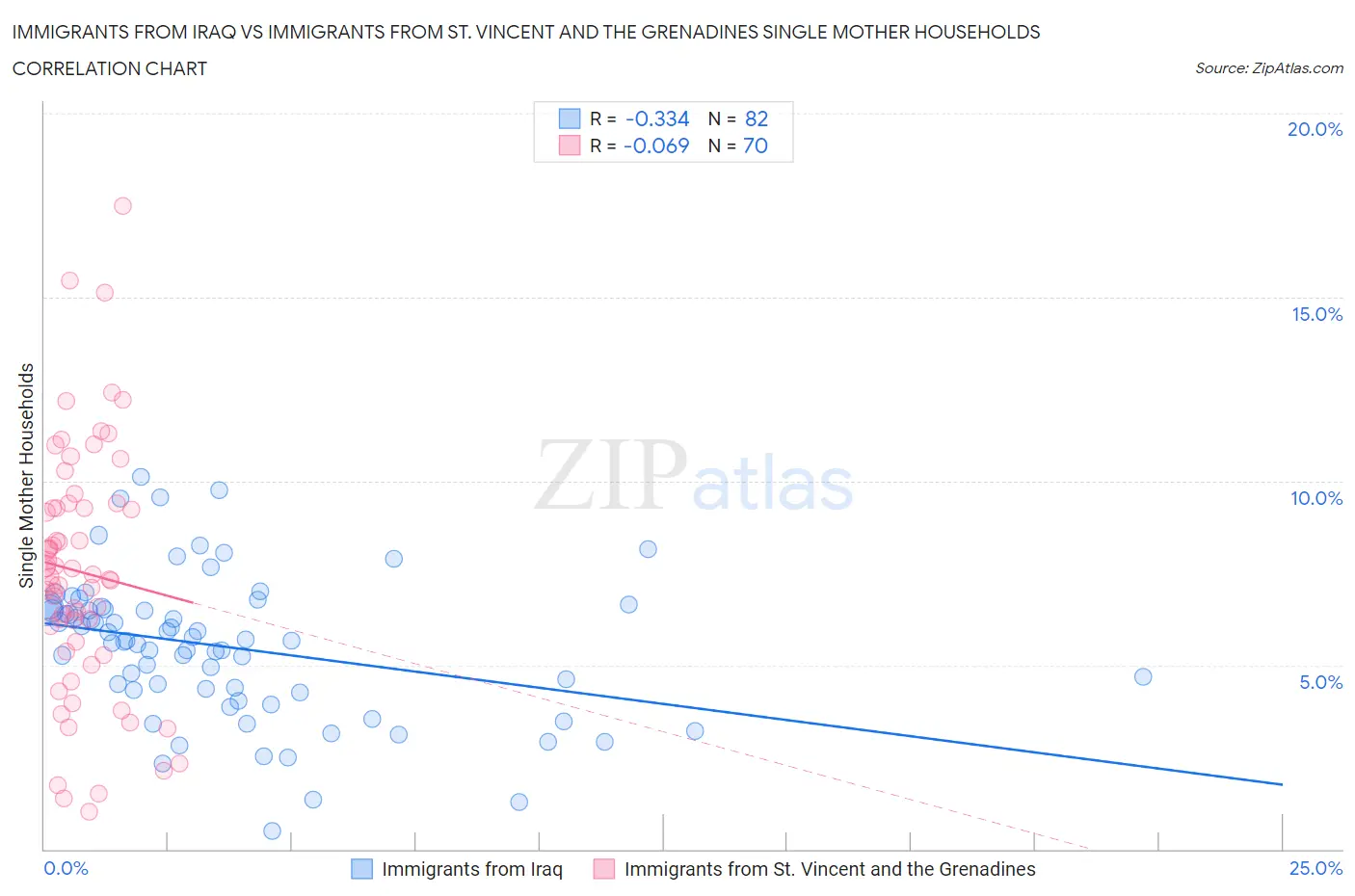 Immigrants from Iraq vs Immigrants from St. Vincent and the Grenadines Single Mother Households