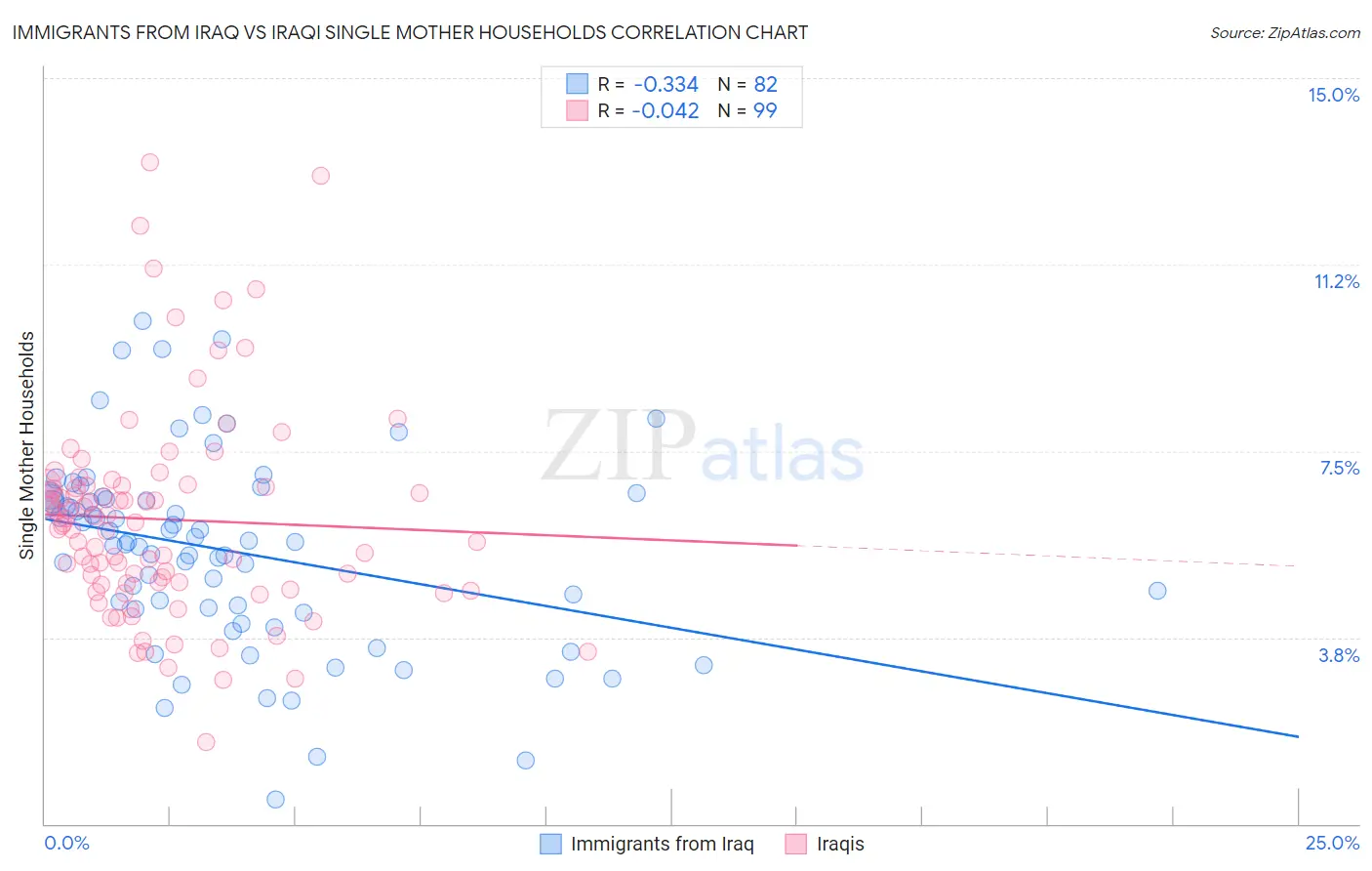 Immigrants from Iraq vs Iraqi Single Mother Households