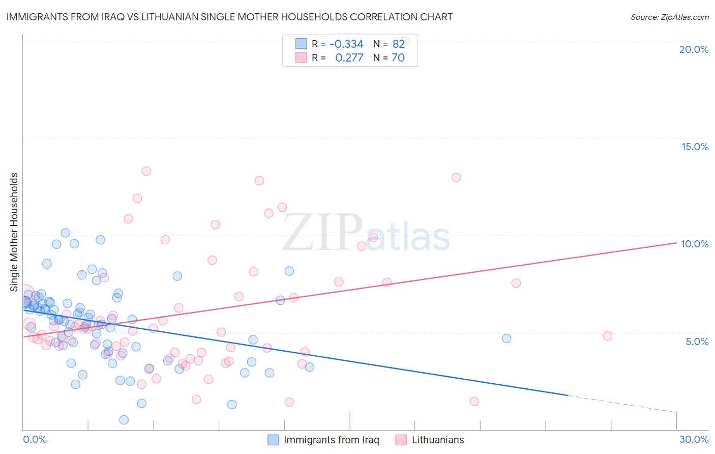 Immigrants from Iraq vs Lithuanian Single Mother Households