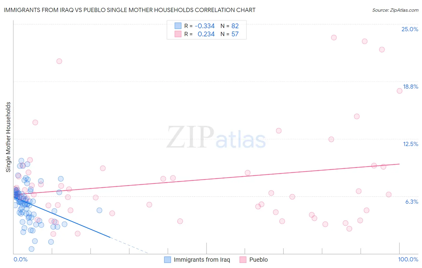 Immigrants from Iraq vs Pueblo Single Mother Households