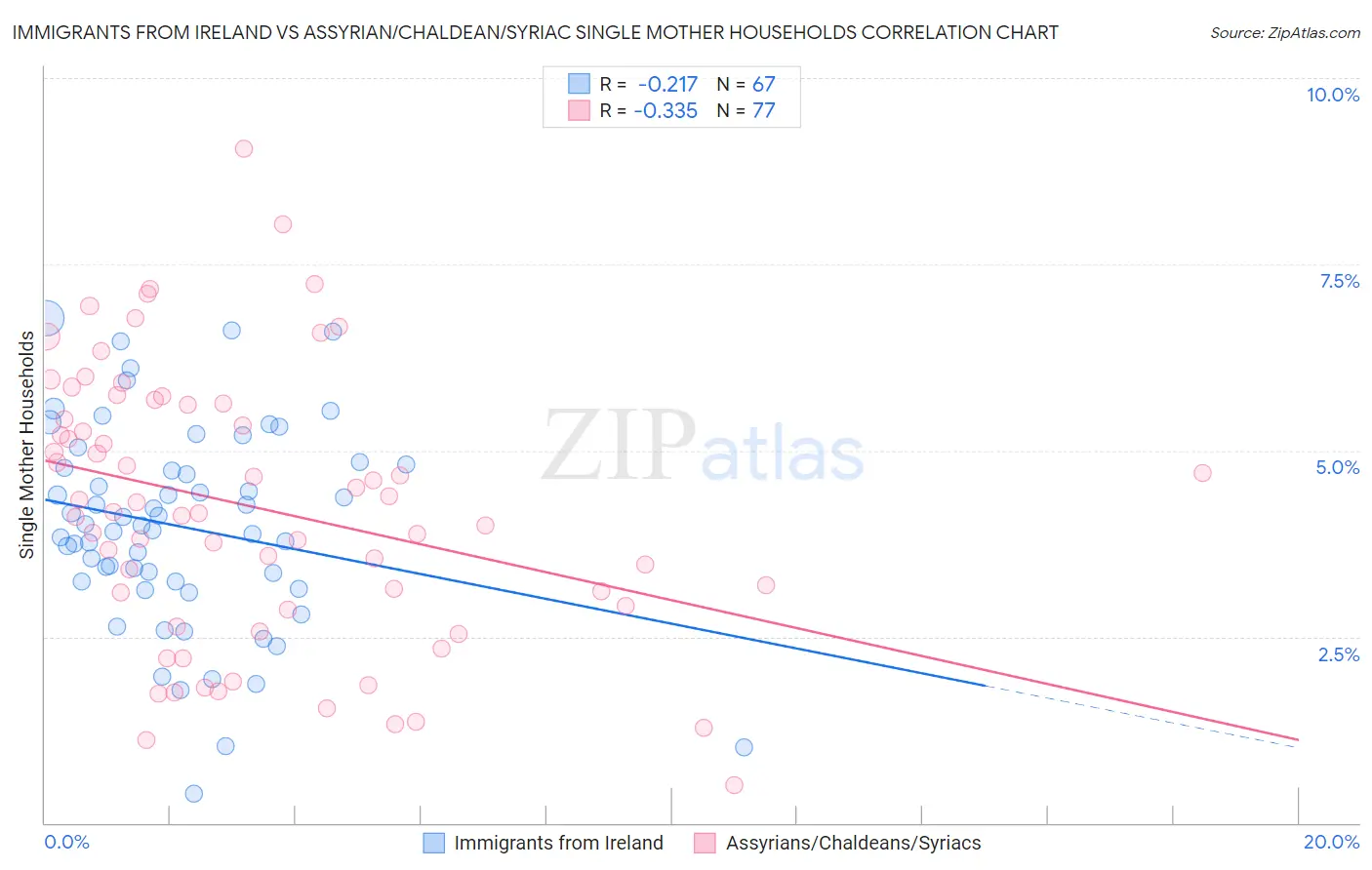 Immigrants from Ireland vs Assyrian/Chaldean/Syriac Single Mother Households