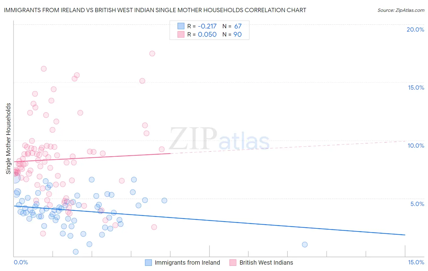 Immigrants from Ireland vs British West Indian Single Mother Households