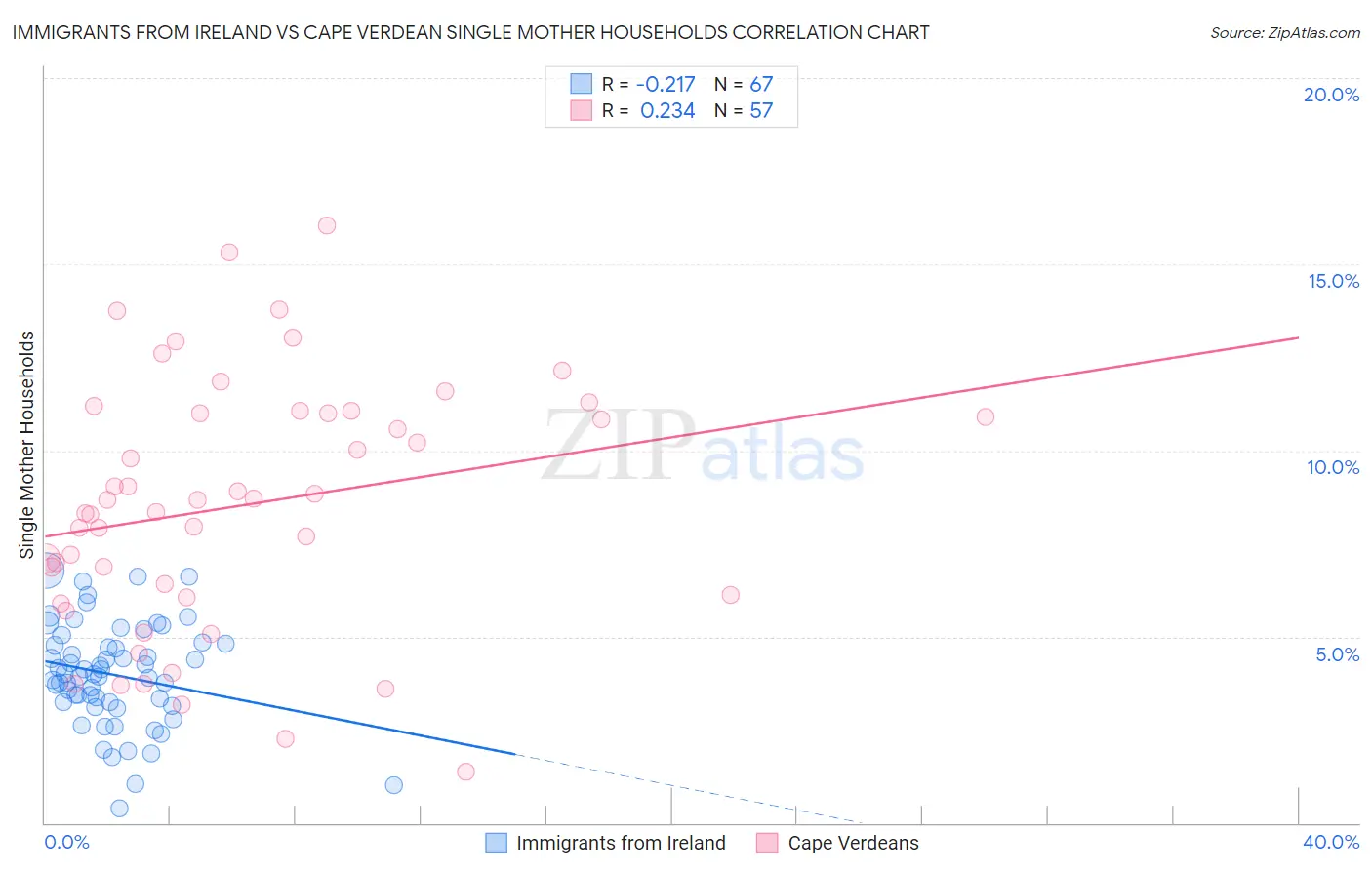 Immigrants from Ireland vs Cape Verdean Single Mother Households