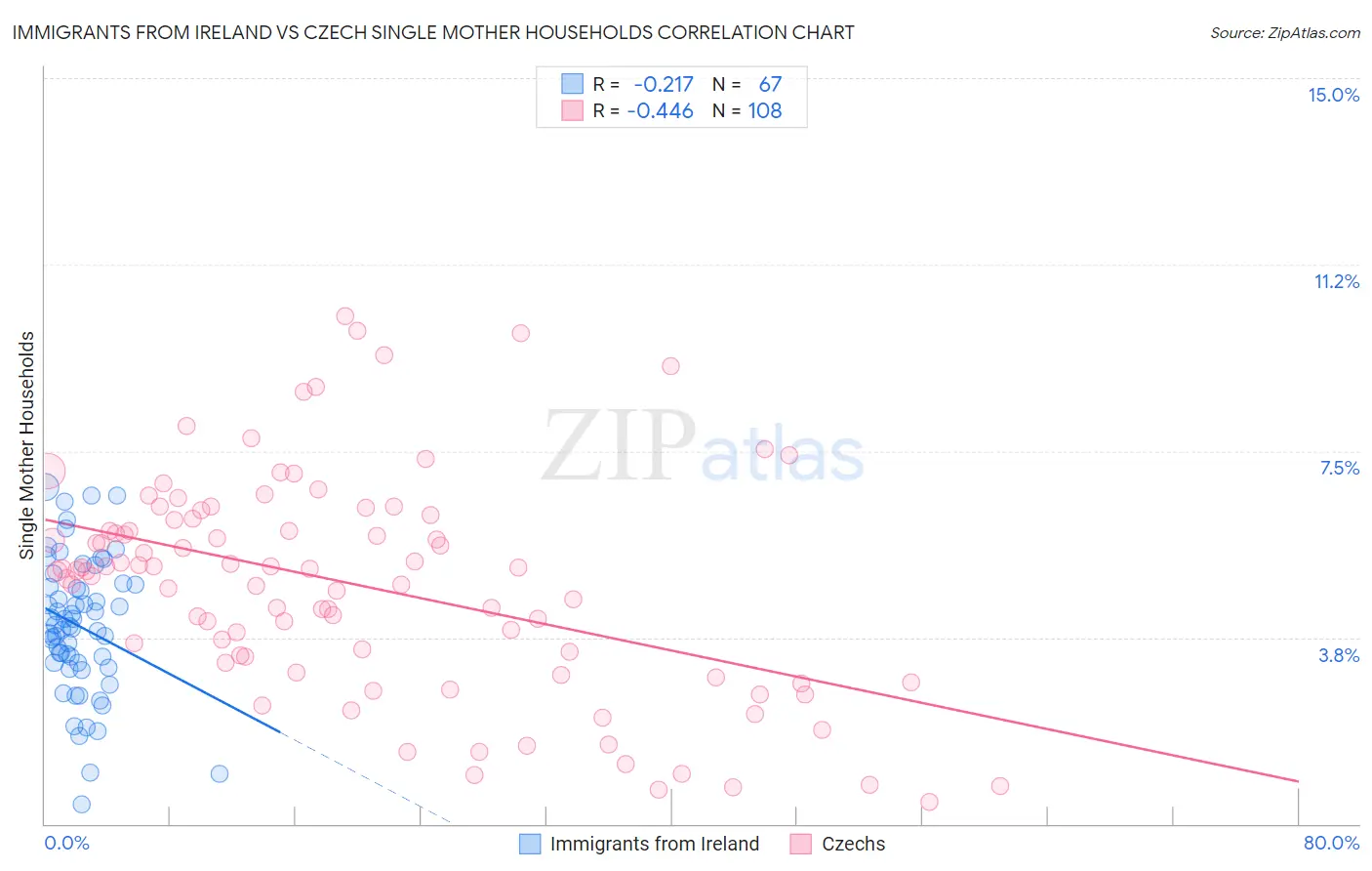 Immigrants from Ireland vs Czech Single Mother Households