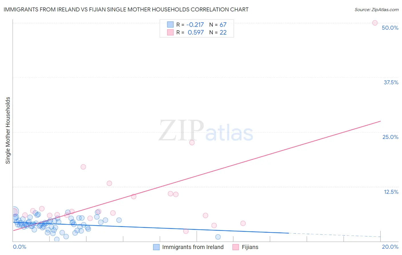 Immigrants from Ireland vs Fijian Single Mother Households