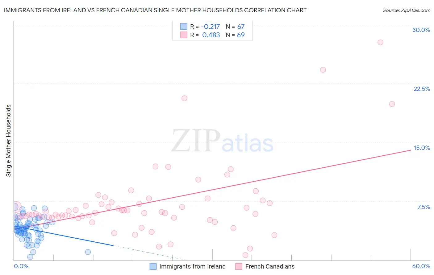 Immigrants from Ireland vs French Canadian Single Mother Households