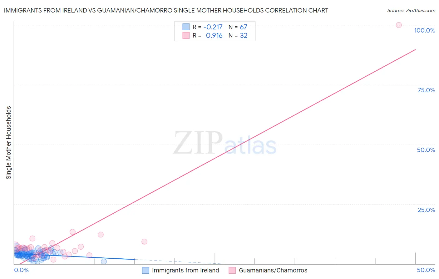 Immigrants from Ireland vs Guamanian/Chamorro Single Mother Households