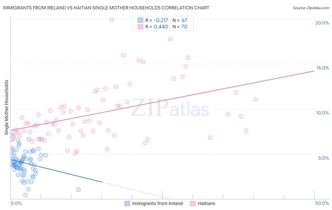 Immigrants from Ireland vs Haitian Single Mother Households