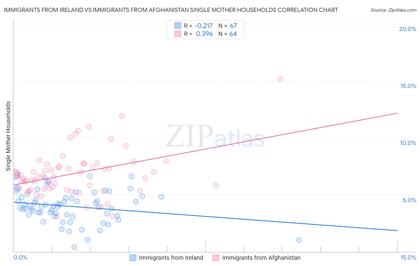 Immigrants from Ireland vs Immigrants from Afghanistan Single Mother Households