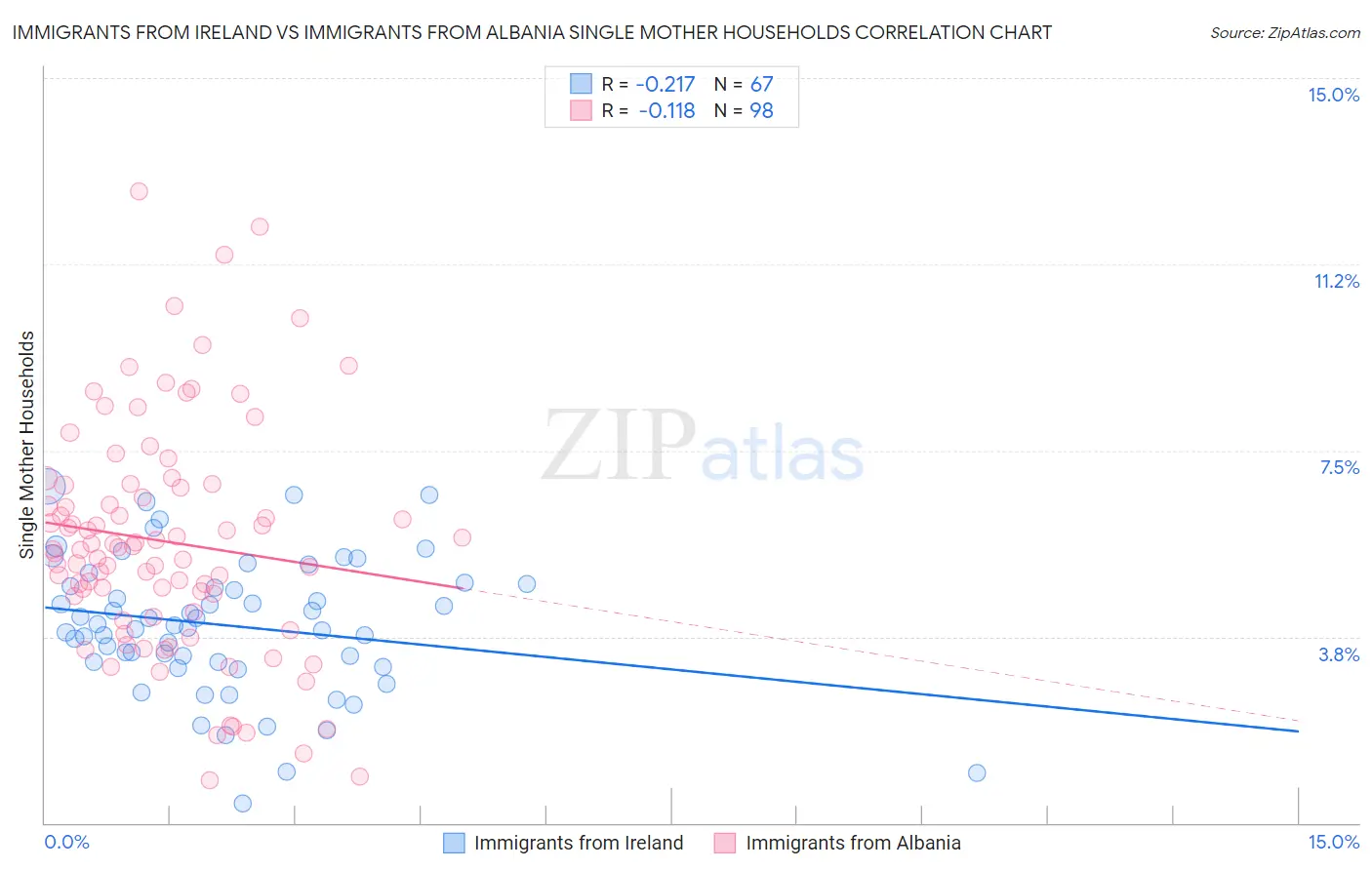 Immigrants from Ireland vs Immigrants from Albania Single Mother Households