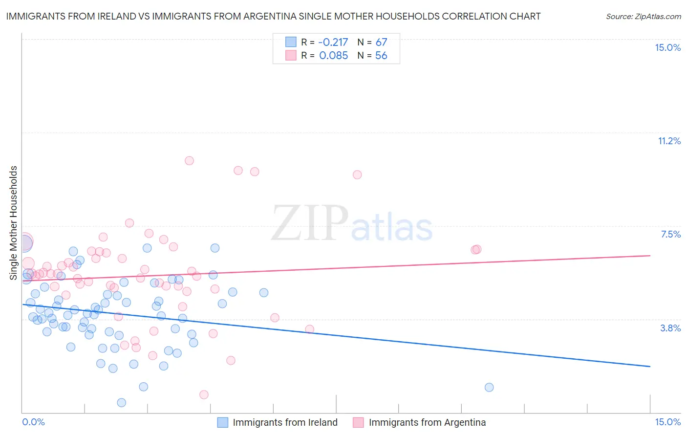 Immigrants from Ireland vs Immigrants from Argentina Single Mother Households