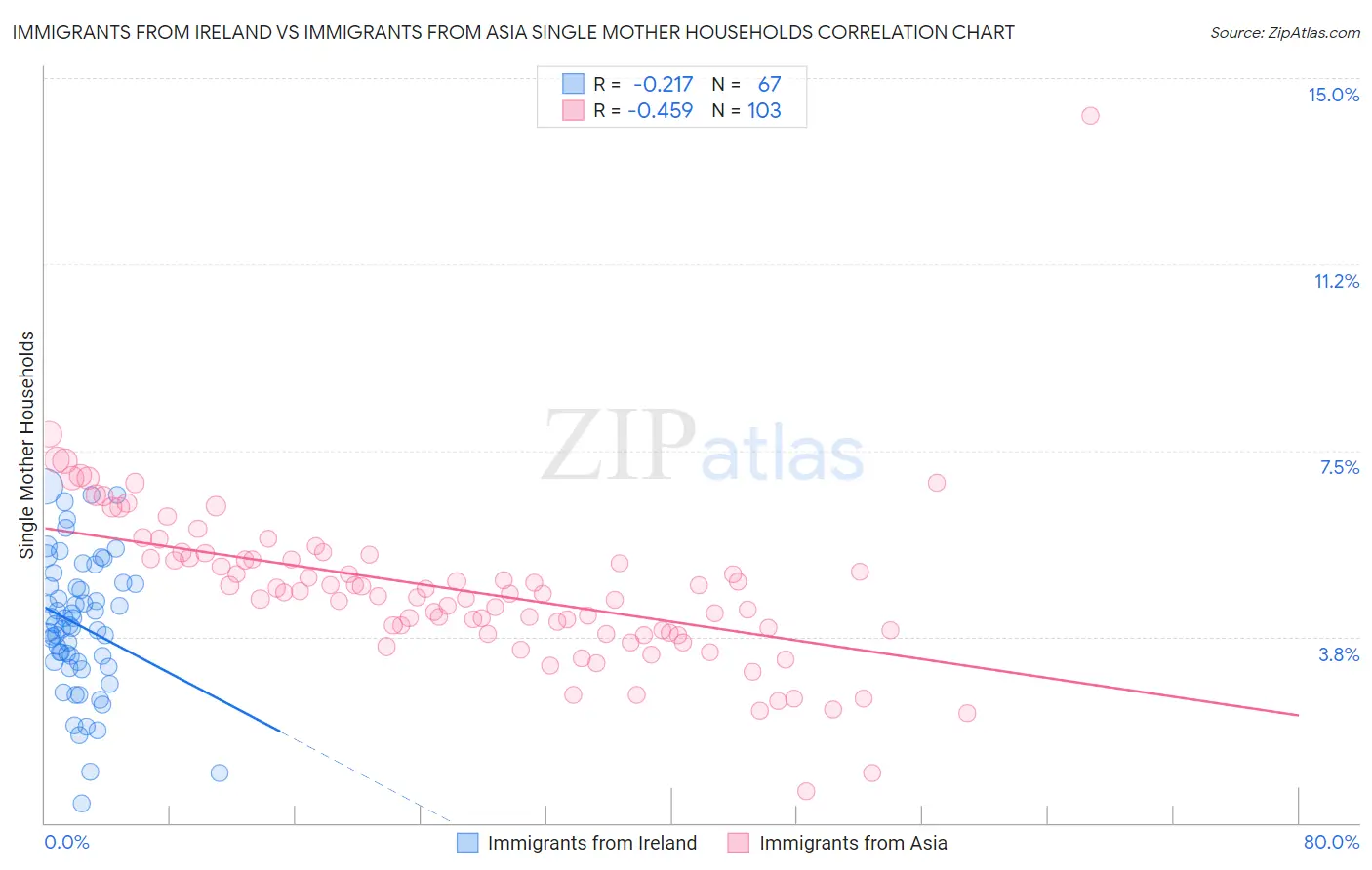 Immigrants from Ireland vs Immigrants from Asia Single Mother Households