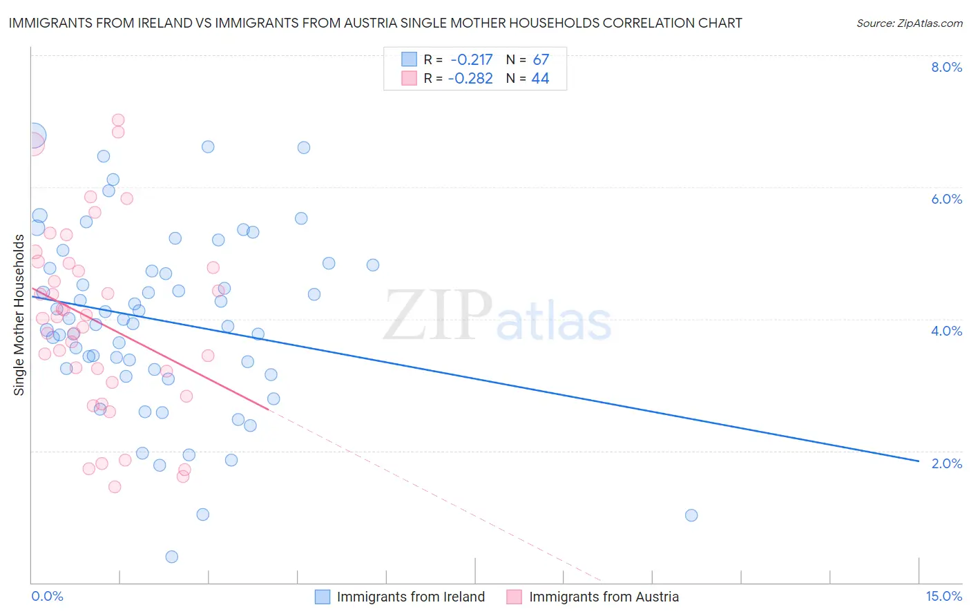 Immigrants from Ireland vs Immigrants from Austria Single Mother Households