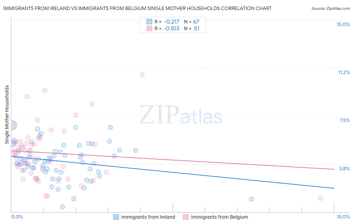 Immigrants from Ireland vs Immigrants from Belgium Single Mother Households