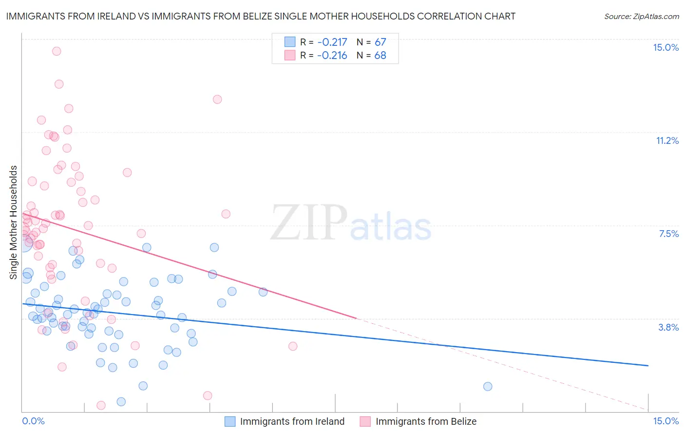 Immigrants from Ireland vs Immigrants from Belize Single Mother Households