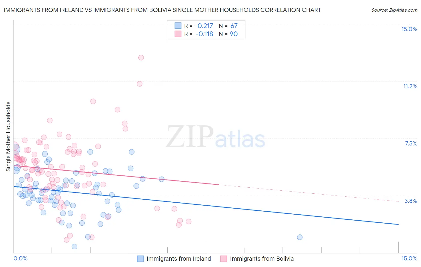 Immigrants from Ireland vs Immigrants from Bolivia Single Mother Households