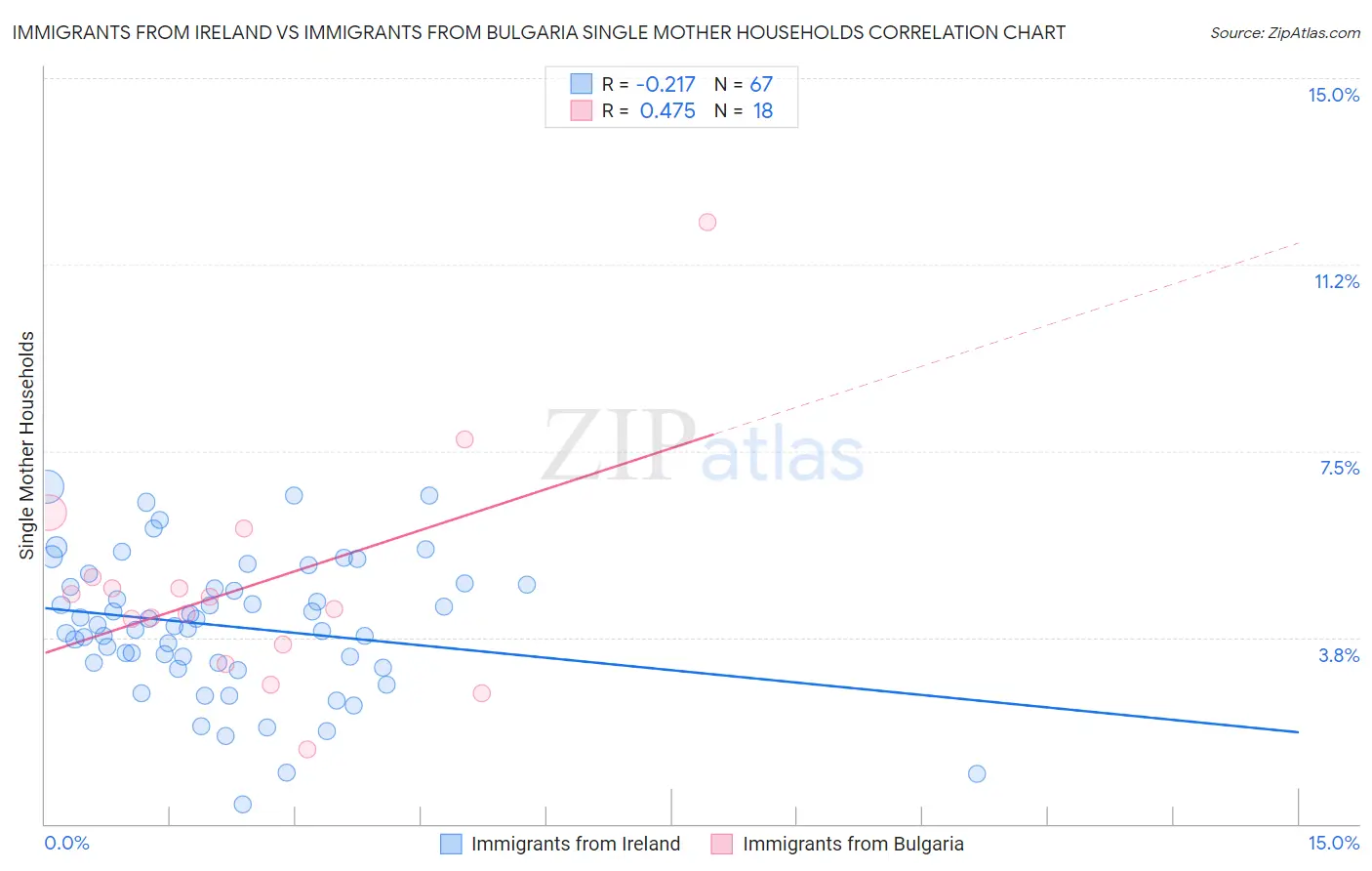 Immigrants from Ireland vs Immigrants from Bulgaria Single Mother Households