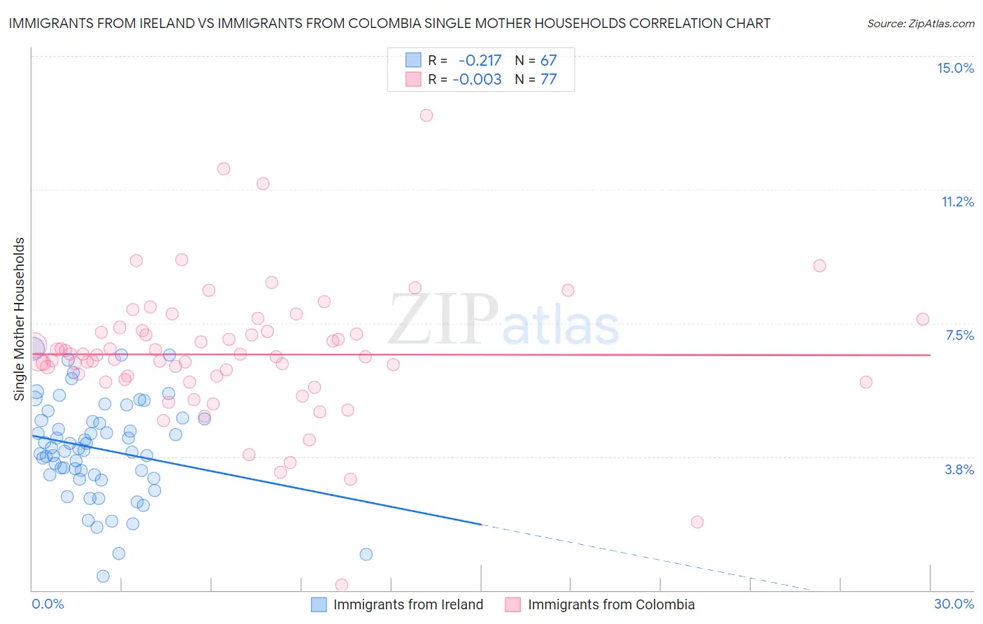 Immigrants from Ireland vs Immigrants from Colombia Single Mother Households