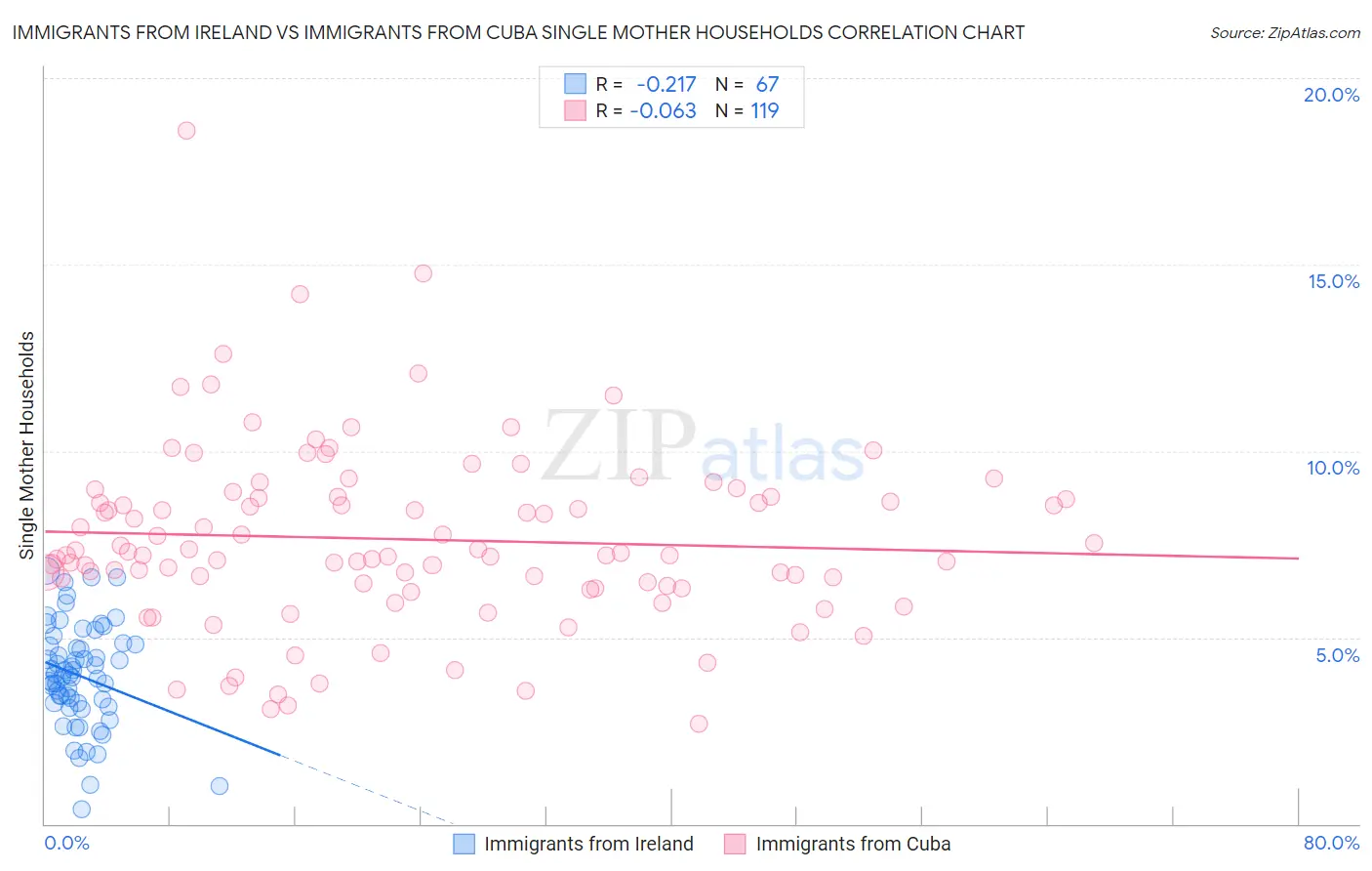 Immigrants from Ireland vs Immigrants from Cuba Single Mother Households