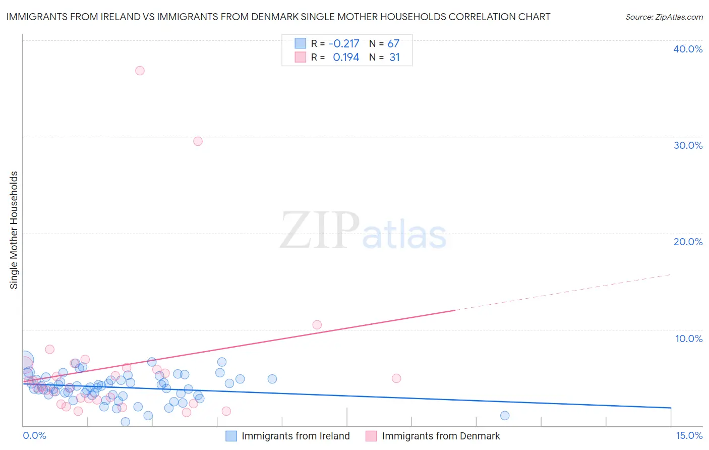 Immigrants from Ireland vs Immigrants from Denmark Single Mother Households