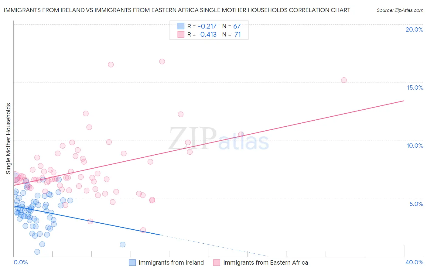 Immigrants from Ireland vs Immigrants from Eastern Africa Single Mother Households