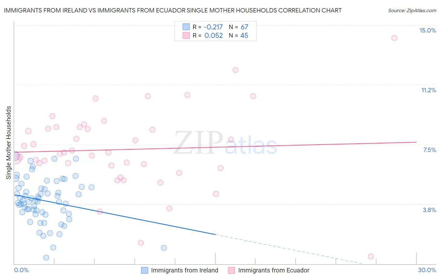 Immigrants from Ireland vs Immigrants from Ecuador Single Mother Households