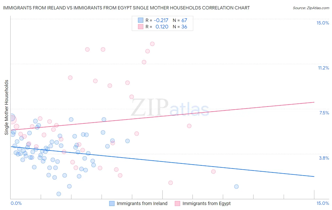 Immigrants from Ireland vs Immigrants from Egypt Single Mother Households