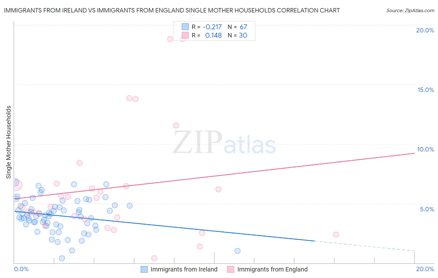 Immigrants from Ireland vs Immigrants from England Single Mother Households