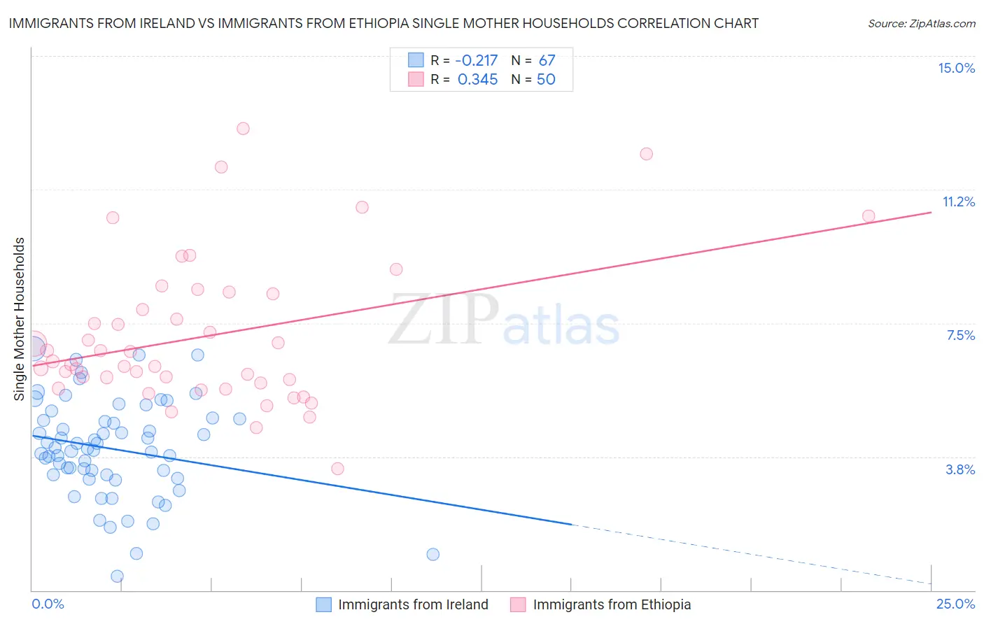 Immigrants from Ireland vs Immigrants from Ethiopia Single Mother Households