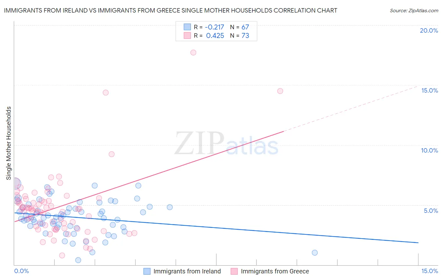 Immigrants from Ireland vs Immigrants from Greece Single Mother Households