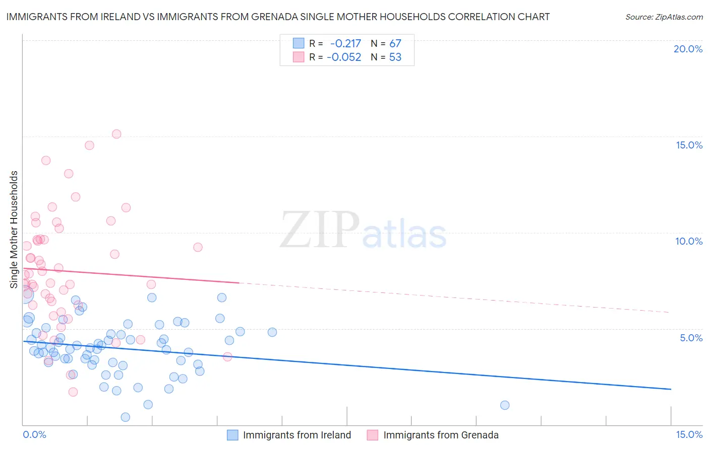 Immigrants from Ireland vs Immigrants from Grenada Single Mother Households