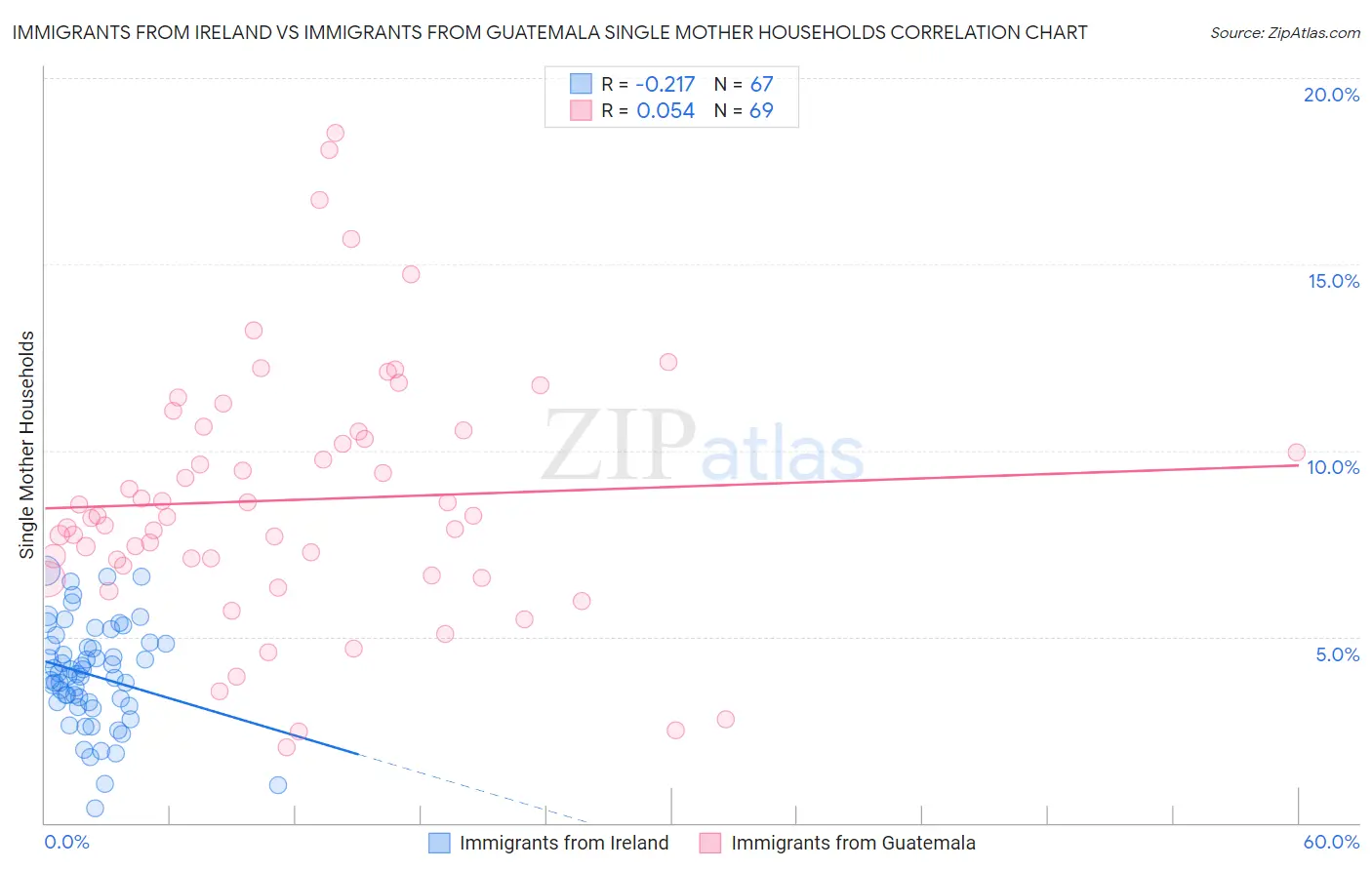 Immigrants from Ireland vs Immigrants from Guatemala Single Mother Households