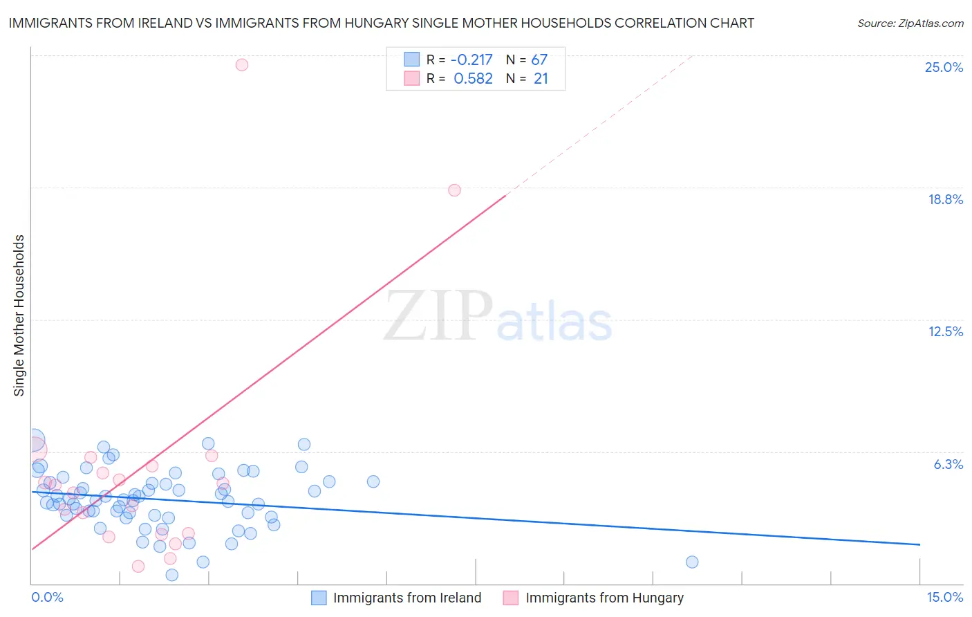 Immigrants from Ireland vs Immigrants from Hungary Single Mother Households